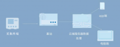 大體積混凝土測溫系統(tǒng)